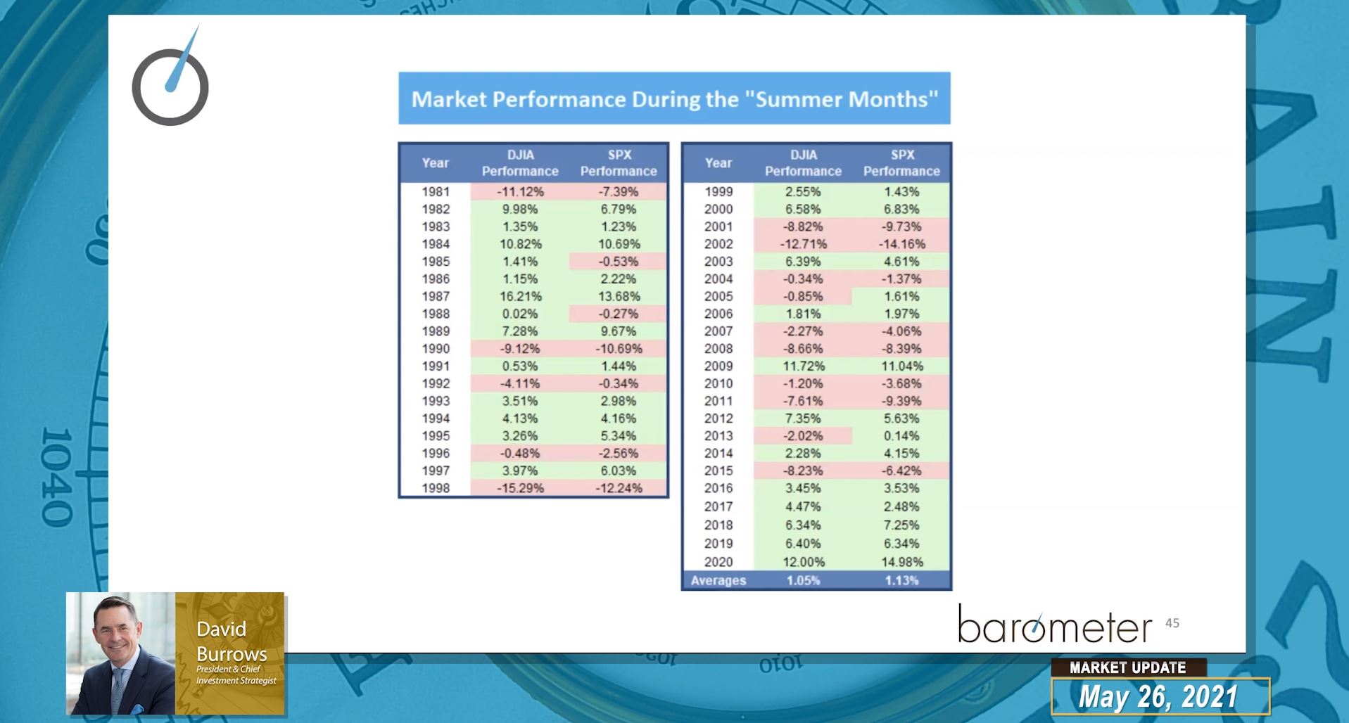 WEEKLY BAROMETER READINGS (VIDEO) – DAVID BURROWS DISCUSSESS MARKET CONDITIONS, KEY THEMES & VALUE LEADERSHIP, BREADTH OVERVIEW, SUMMER MONTHS