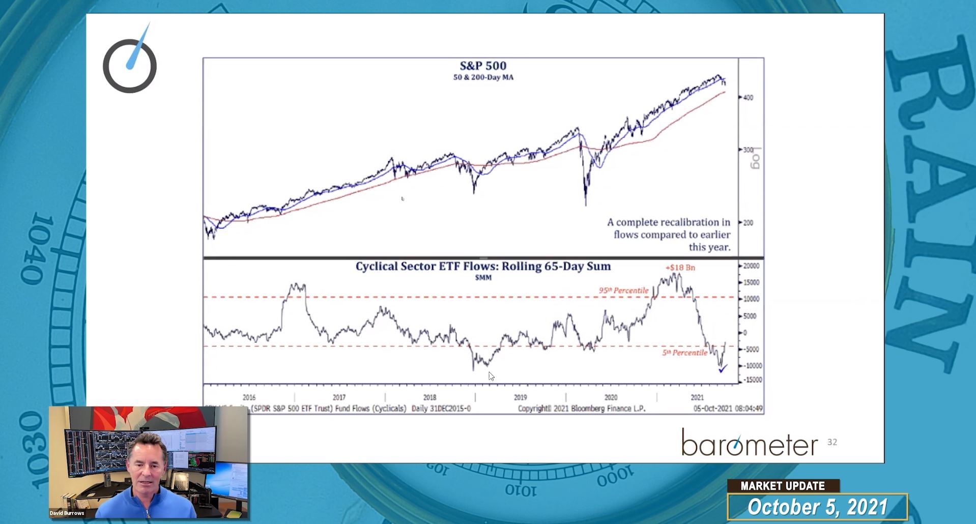 Market Update (Video) – David Burrows Discusses High Frequency Data, Reflation Improving, Risk Appetite Indicators and Recent Market Activity