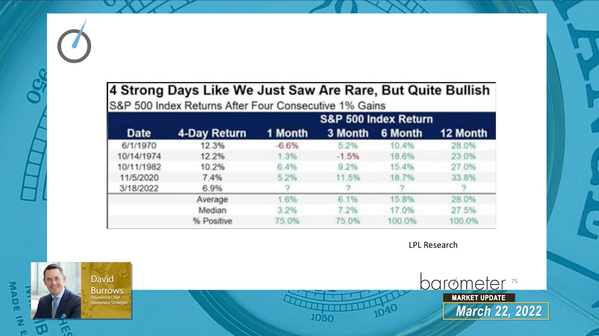 David Burrows Discusses Commodities, Changing Market Internals, The Treasury Curve and Investor Sentiment