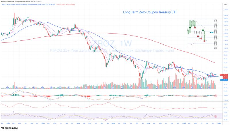 Image for the Tweet beginning: The bond bear market continues...